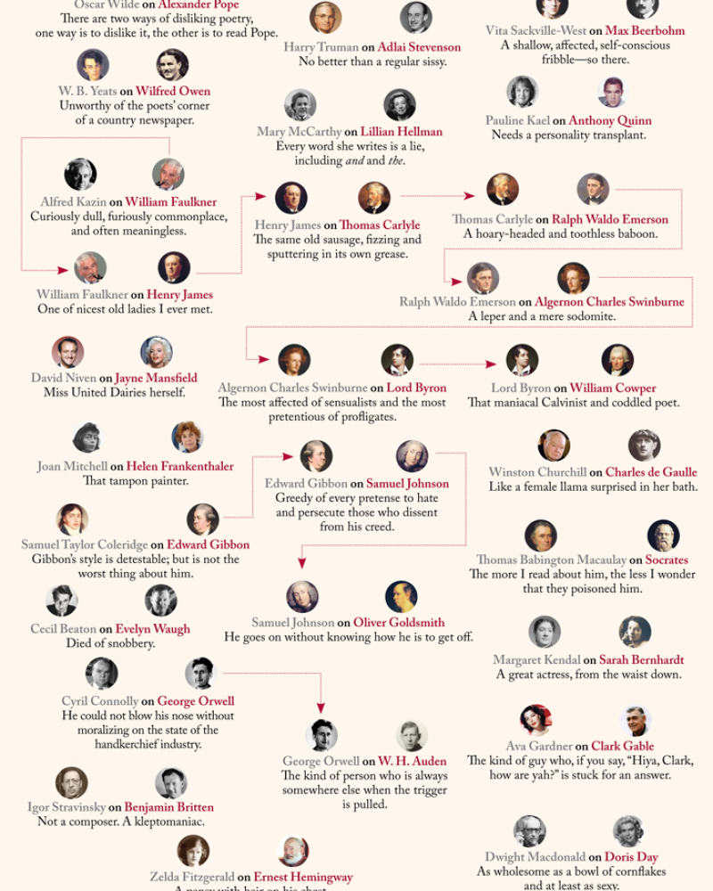 A chart detailing times that authors have called other authors names in their work